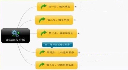 怎樣做網(wǎng)站？建站公司的一般搭建流程是什么