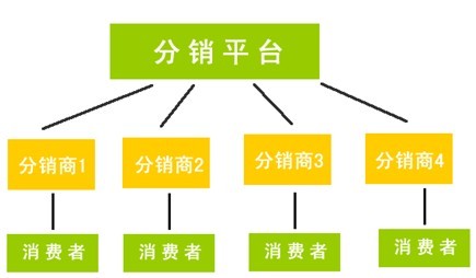 網(wǎng)店開設有哪幾種方式,分銷模式