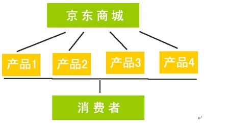 網(wǎng)店開設有哪幾種方式,京東模式