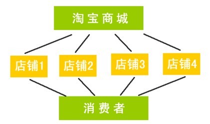 網(wǎng)店開設有哪幾種方式,淘寶模式