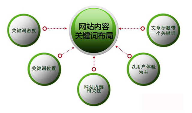 營銷型網(wǎng)站建設應該如何更新文章