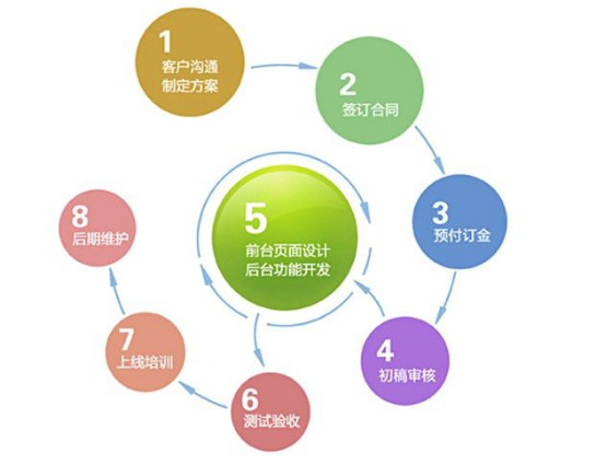 網(wǎng)站開發(fā)是非?？简?yàn)專業(yè)度和耐心的事